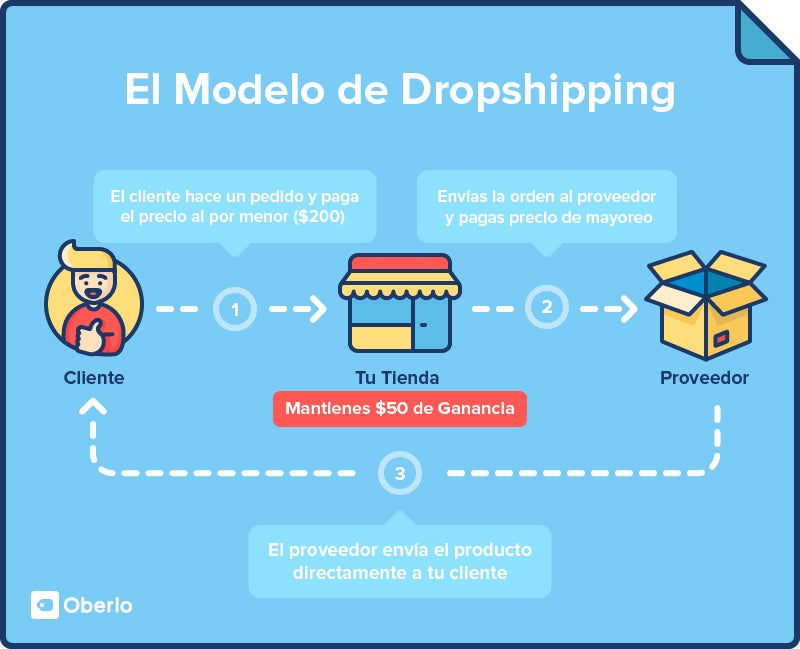 El modelo de dropshipping