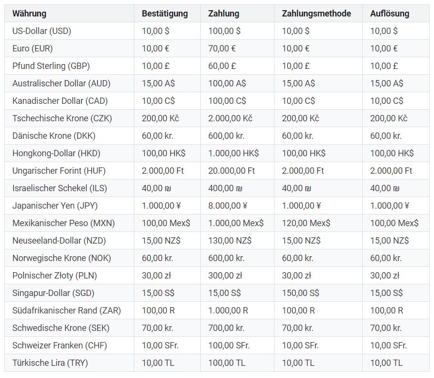 Mit YouTube Geld verdienen - Verdiensttabelle