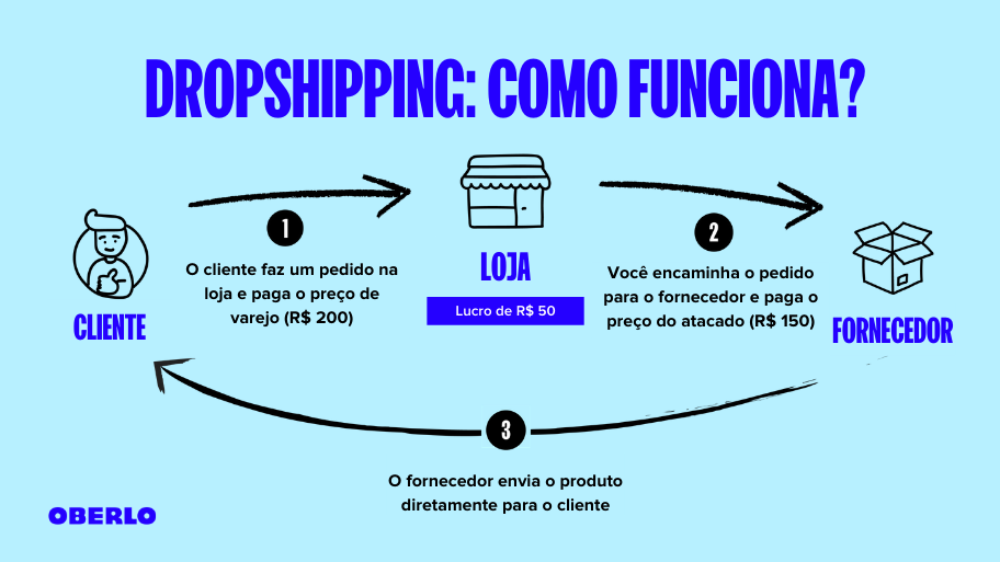 infográfico explicando como funciona o Dropshipping Oberlo