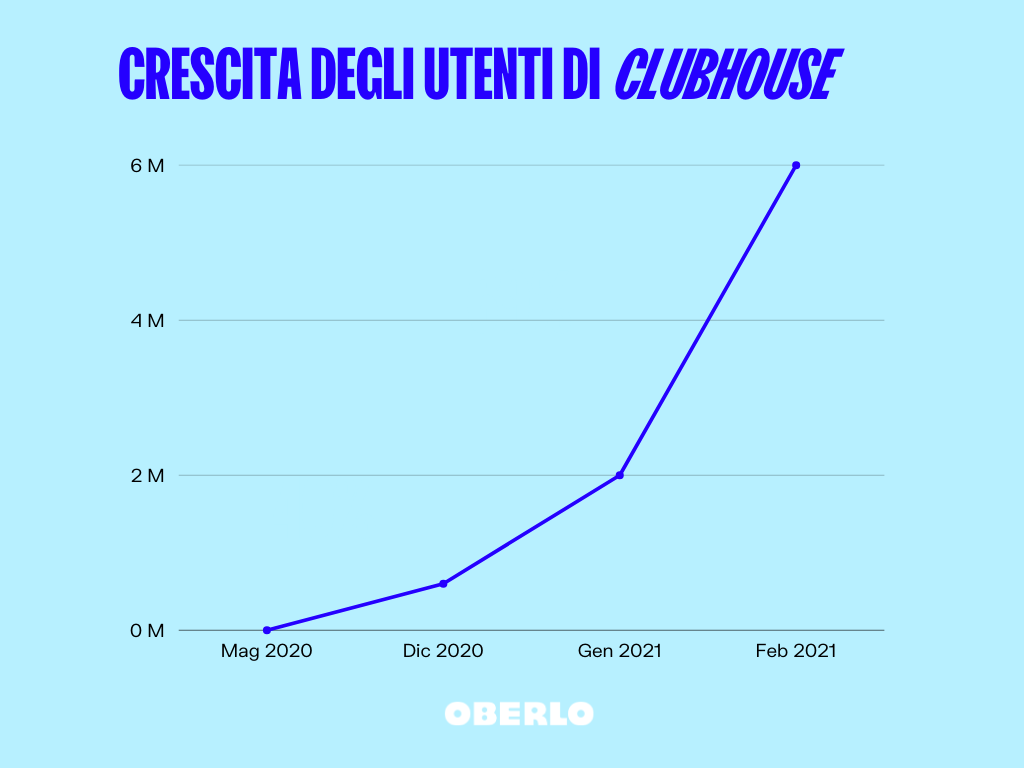 crescita utenti clubhouse