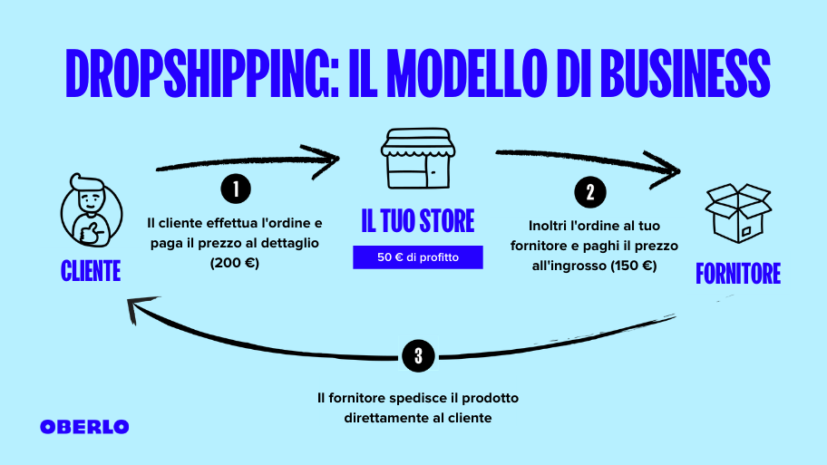 dropshipping modello di business